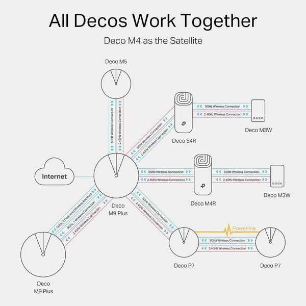 TP‑Link AC1200 Whole Home Mesh Wi‑Fi System – Dual‑Band, Wi‑Fi 5, Internal Antennas