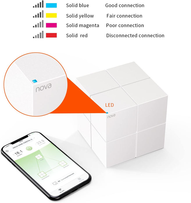 Tenda Nova MW6-2 Whole Home Mesh Wi-Fi System, Two Gigabit Network Ports